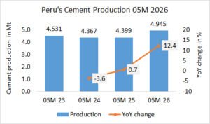 Peru’s cement production up +12.4% in 05M 2026