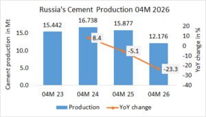 Russia’s cement production down -23.3% in 04M 2026