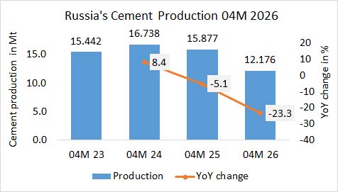Russia’s cement production down -23.3% in 04M 2026
