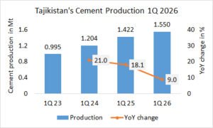 Tajikistan’s cement production up 9.0% in 1Q 2026