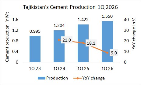 Tajikistan’s cement production up 9.0% in 1Q 2026