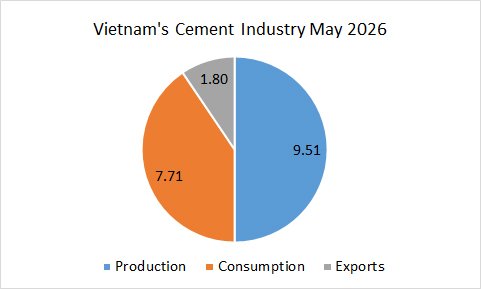 Vietnam’s cement production 9.51 Mt in May 2026
