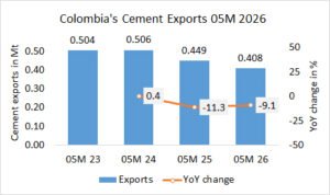 Colombia’s cement exports down -9.1% in 05M 2026