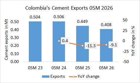 Colombia’s cement exports down -9.1% in 05M 2026