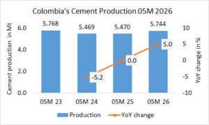 Colombia’s cement production up +5.0% in 05M 2026
