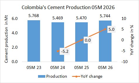 Colombia’s cement production up +5.0% in 05M 2026