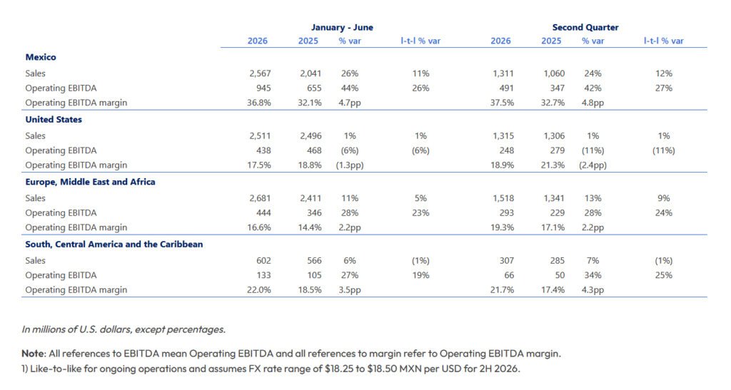 Cemex 2Q 2026 results