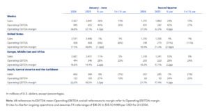 Mexico HQ Cemex reports strong 24% EBITDA growth