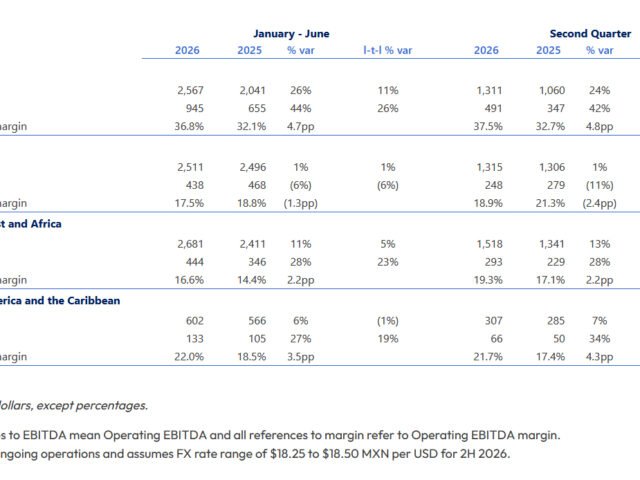Mexico HQ Cemex reports strong 24% EBITDA growth
