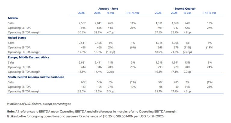 Cemex 2Q 2026 results