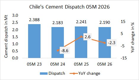 Chile Pro 05M 2026