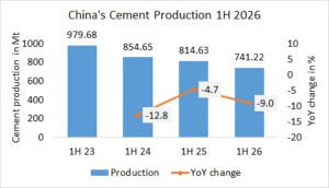 China’s cement production down -9.0% in 1H in 2026