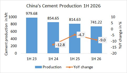 China’s cement production down -9.0% in 1H in 2026