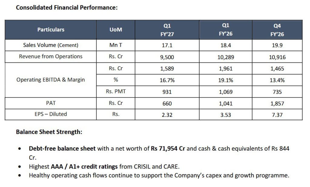 Ambuja Cement 1Q FY2027 Performance
