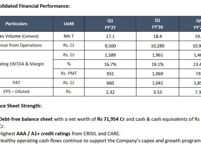 India’s Ambuja Cement with robust Q1 FY’27 performance