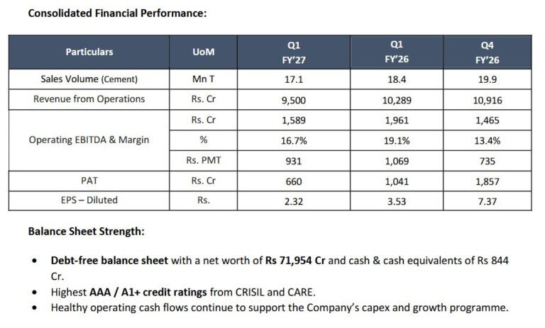 Ambuja Cement 1Q FY2027 Performance