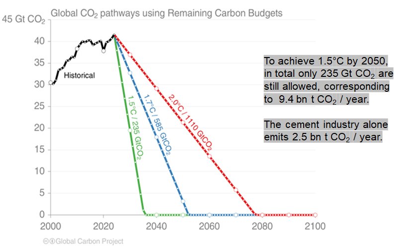 GlobalCarbon Budget