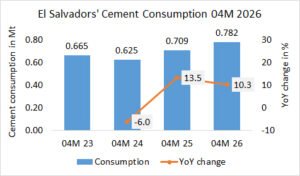 El Salvador’s cement consumption + 10.3% in 04M 2026