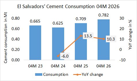El Salvador’s cement consumption + 10.3% in 04M 2026