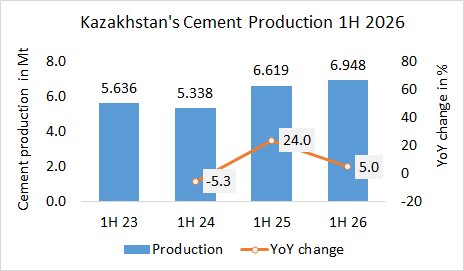 Kazakhstan’s cement production up +5.0% in 1H 2026