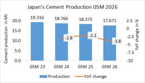 Japan’s cement production down -3.8% in 05M 2026