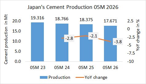 Japan’s cement production down -3.8% in 05M 2026