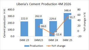 Liberia’s cement production up +51.7% in 04M 2026