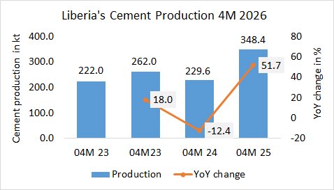 Liberia’s cement production up +51.7% in 04M 2026