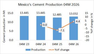 Mexico’s cement production up +4.4% in 04M 2026