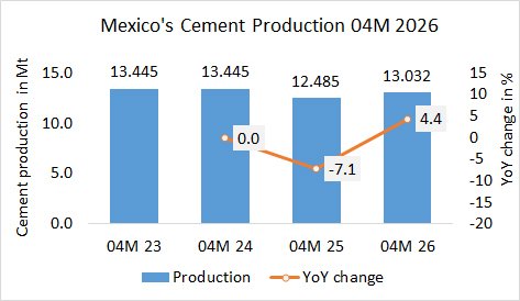 Mexico’s cement production up +4.4% in 04M 2026