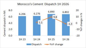 Morocco’s cement dispatch -1.3% in 1H 2026