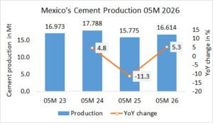 Mexico’s cement production up +5.3% in 05M 2026