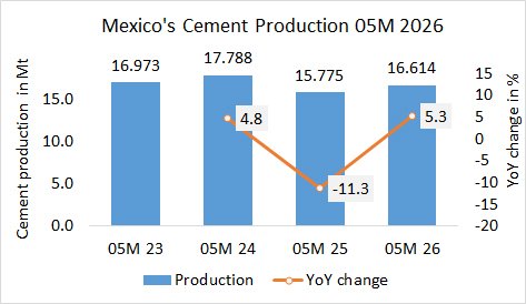 Mexico’s cement production up +5.3% in 05M 2026