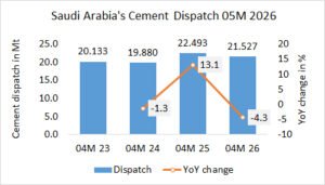 Saudi Arabia’s cement dispatch down -4.3% in 05M 2026