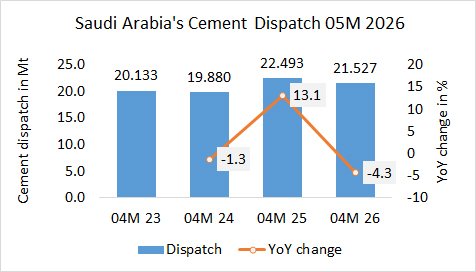 Saudi Arabia’s cement dispatch down -4.3% in 05M 2026