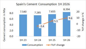 Spain’s cement consumption up +9.6% in 1H 2026