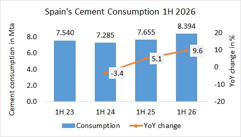 Spain’s cement consumption up +9.6% in 1H 2026