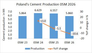 Poland’s cement production down -10.6% in 05M 2026