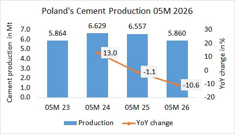 Poland’s cement production down -10.6% in 05M 2026