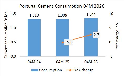 Portugal’s cement consumption up +2.2% in 04M 2026