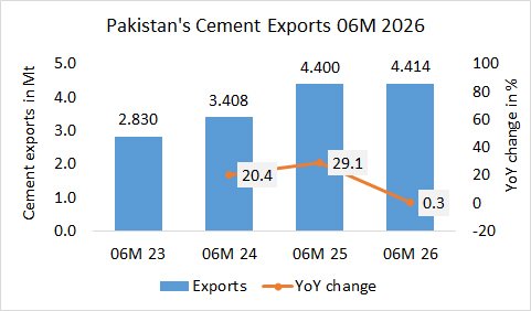 Pakistan’s cement exports up +0.3% in 06M 2026