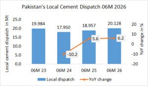 Pakistan’s local cement dispatch up +6.2% in 06M 2026