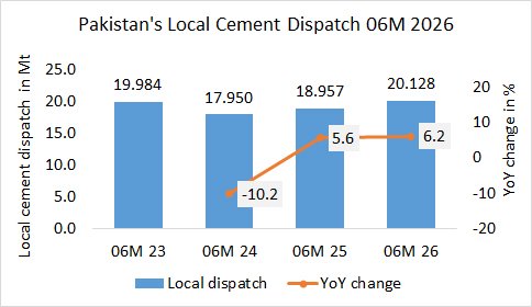 Pakistan’s local cement dispatch up +6.2% in 06M 2026