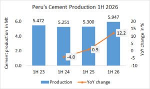 Peru’s cement production up +12.1% in 1H 2026