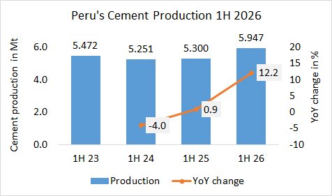Peru’s cement production up +12.1% in 1H 2026