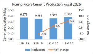 Puerto Rico’s cement production up +7.5% in Fiscal 2026