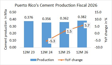 Puerto Rico’s cement production up +7.5% in Fiscal 2026