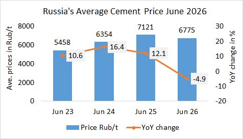 Russia’s cement prices minus 4.9% YoY in April 2026