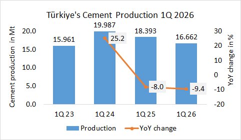 Türkiye’s cement production down -9.4% in 1Q 2026