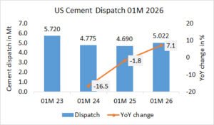 US Cement dispatch up +7.1% in 01M 2026
